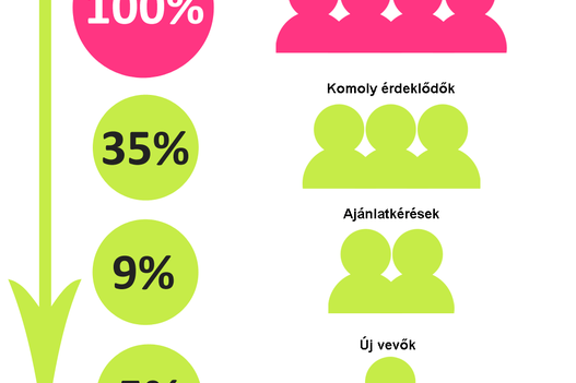Néhány módszer áruházunk konverziós rátájának növelésére