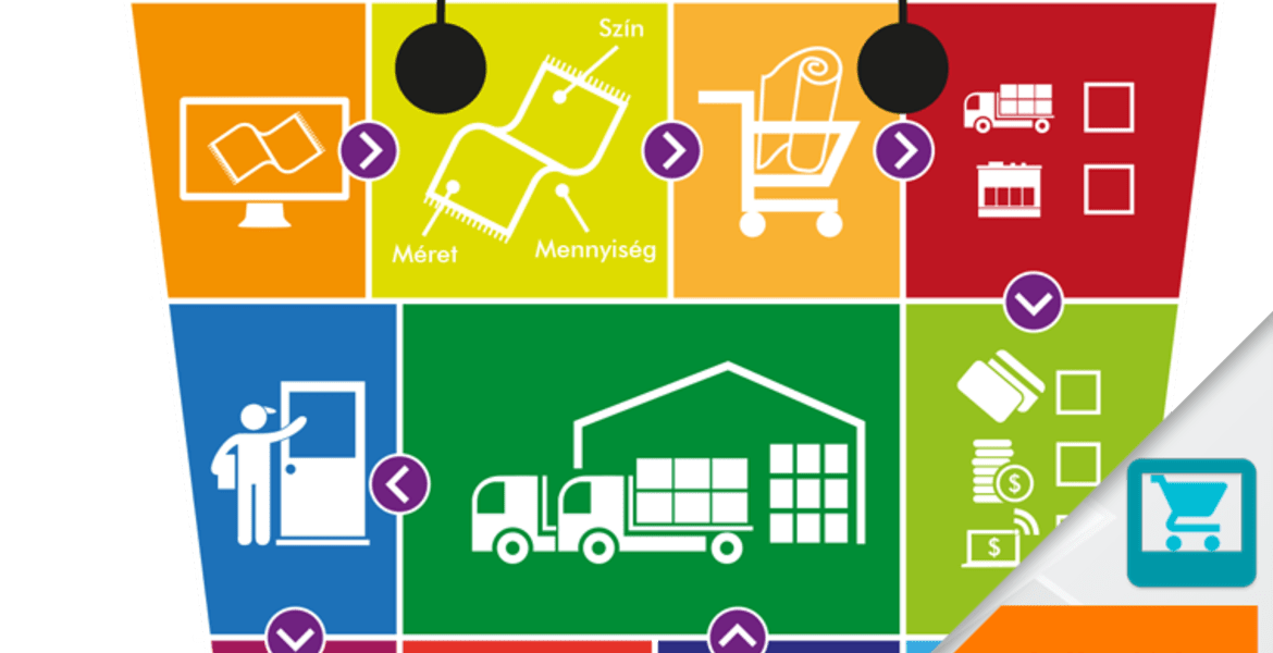 Egy webshop sikeressé tétele, és a vásárlók ösztönzése