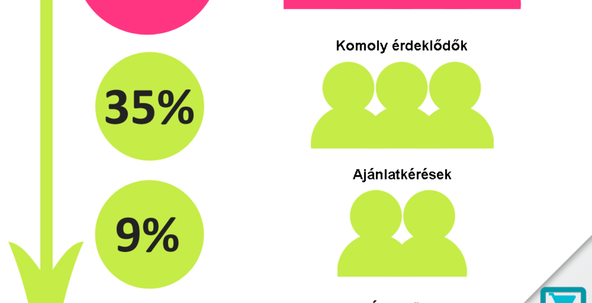 Néhány módszer áruházunk konverziós rátájának növelésére